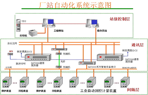 厂站自动化系统示意图